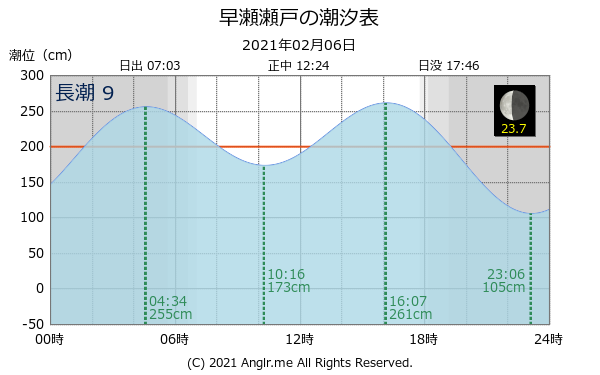 広島県 早瀬瀬戸のタイドグラフ