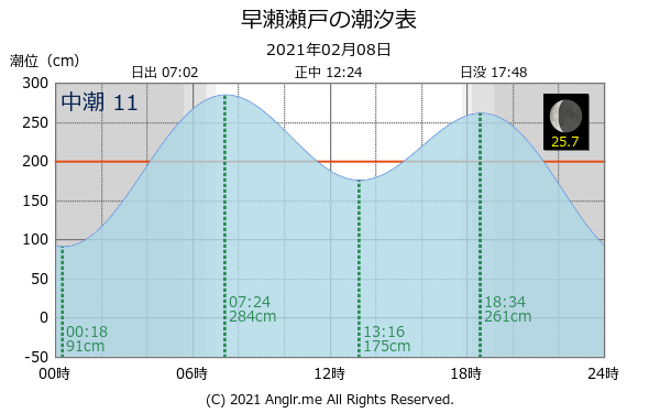 広島県 早瀬瀬戸のタイドグラフ