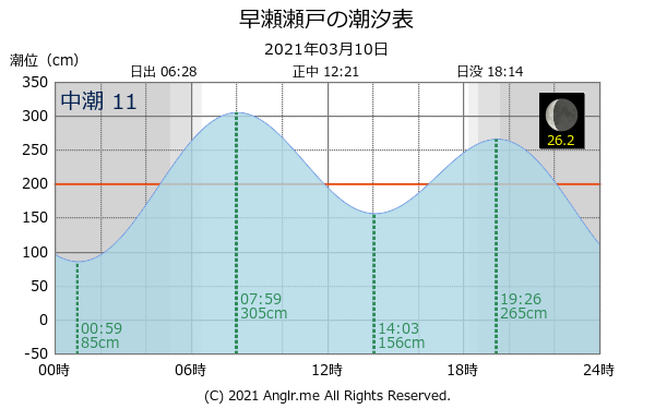 広島県 早瀬瀬戸のタイドグラフ