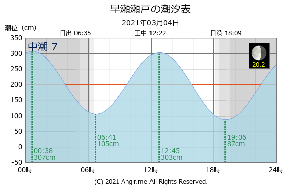 広島県 早瀬瀬戸のタイドグラフ