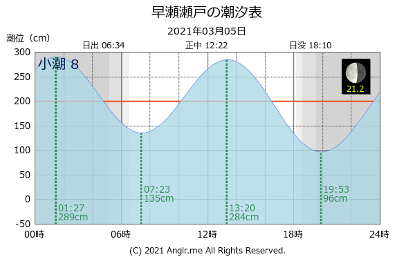 広島県 早瀬瀬戸のタイドグラフ