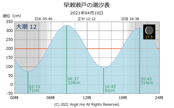 広島県 早瀬瀬戸のタイドグラフ