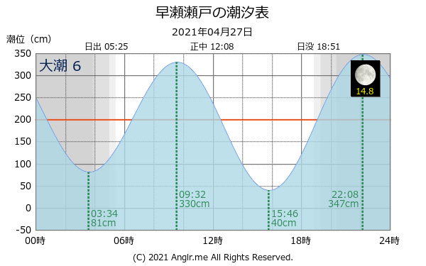 広島県 早瀬瀬戸のタイドグラフ