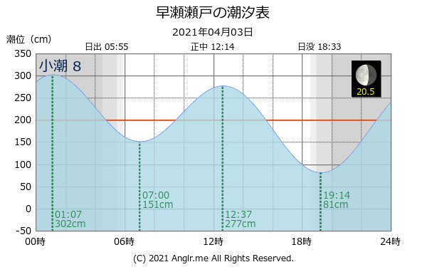 広島県 早瀬瀬戸のタイドグラフ