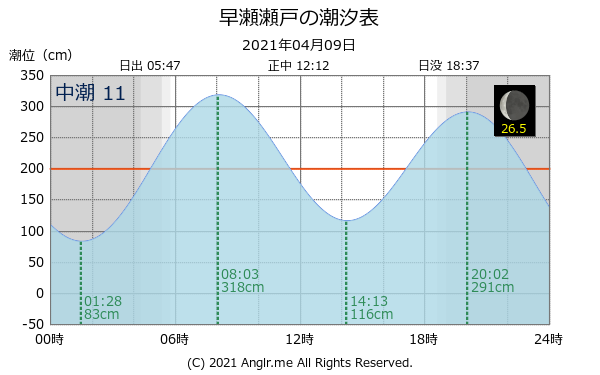 広島県 早瀬瀬戸のタイドグラフ