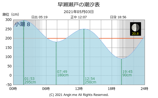 広島県 早瀬瀬戸のタイドグラフ