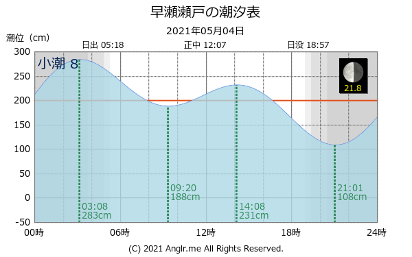 広島県 早瀬瀬戸のタイドグラフ