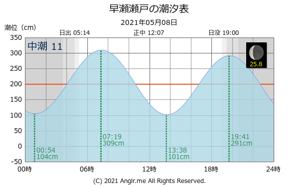 広島県 早瀬瀬戸のタイドグラフ