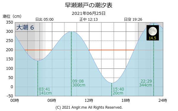 広島県 早瀬瀬戸のタイドグラフ