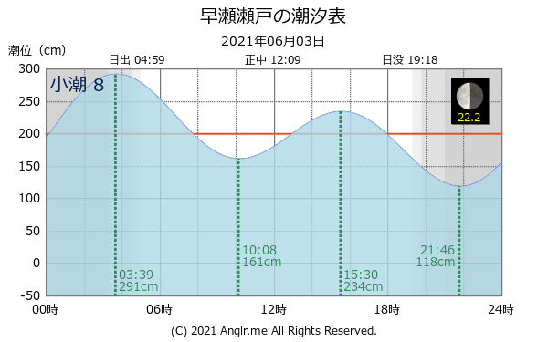 広島県 早瀬瀬戸のタイドグラフ