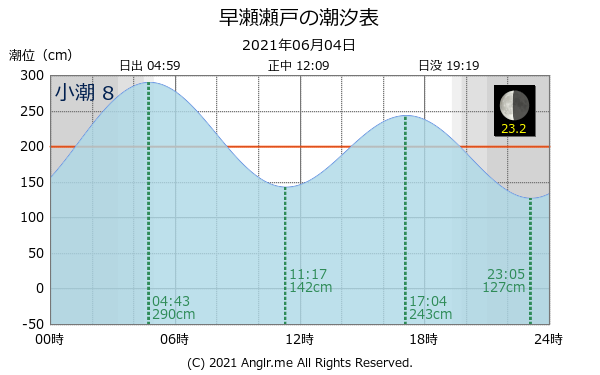 広島県 早瀬瀬戸のタイドグラフ