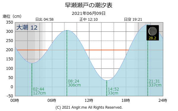 広島県 早瀬瀬戸のタイドグラフ