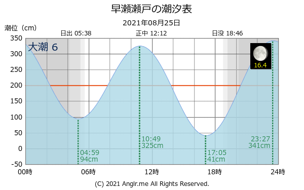 広島県 早瀬瀬戸のタイドグラフ