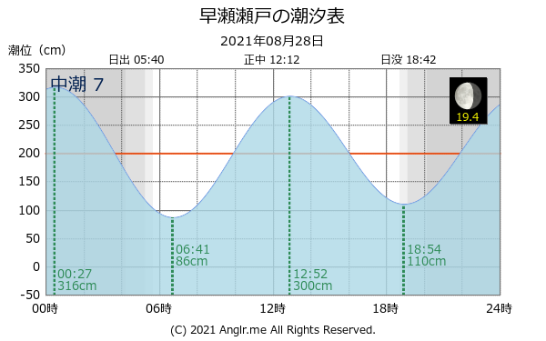 広島県 早瀬瀬戸のタイドグラフ