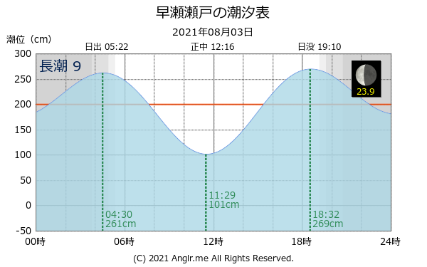 広島県 早瀬瀬戸のタイドグラフ