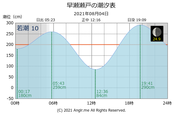 広島県 早瀬瀬戸のタイドグラフ