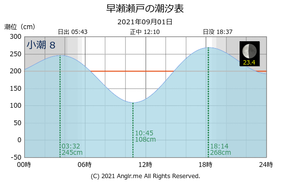 広島県 早瀬瀬戸のタイドグラフ