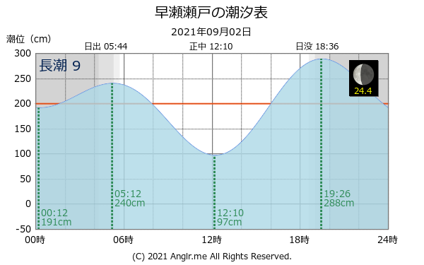 広島県 早瀬瀬戸のタイドグラフ