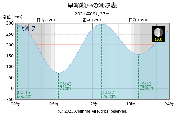 広島県 早瀬瀬戸のタイドグラフ