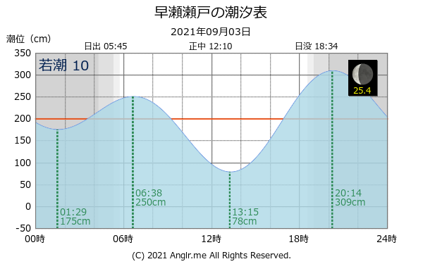 広島県 早瀬瀬戸のタイドグラフ