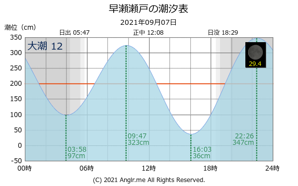 広島県 早瀬瀬戸のタイドグラフ