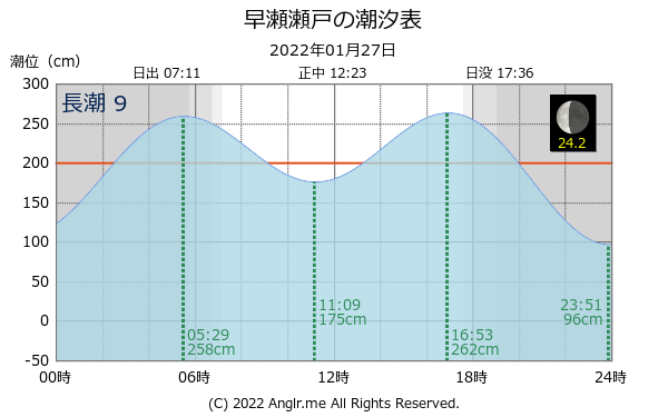 広島県 早瀬瀬戸のタイドグラフ