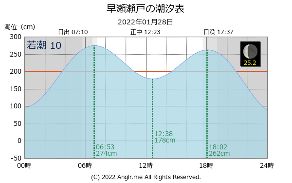 広島県 早瀬瀬戸のタイドグラフ