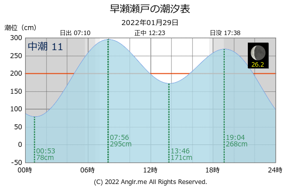 広島県 早瀬瀬戸のタイドグラフ