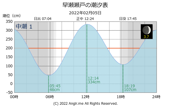 広島県 早瀬瀬戸のタイドグラフ