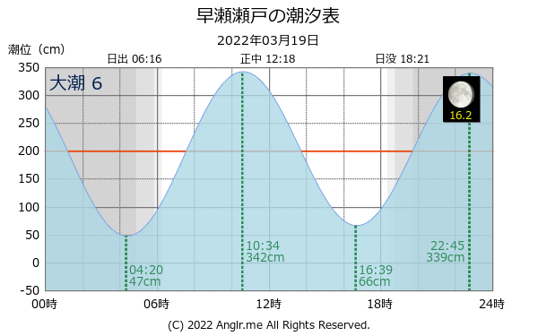 広島県 早瀬瀬戸のタイドグラフ