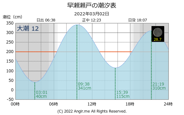 広島県 早瀬瀬戸のタイドグラフ