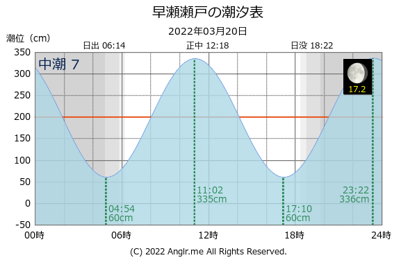 広島県 早瀬瀬戸のタイドグラフ