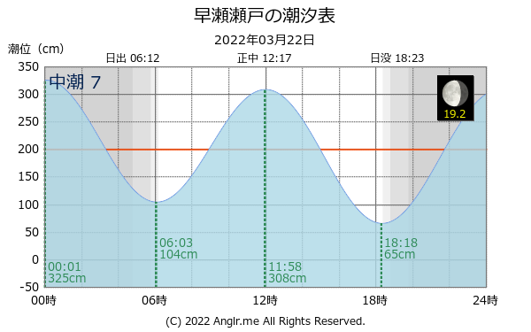 広島県 早瀬瀬戸のタイドグラフ