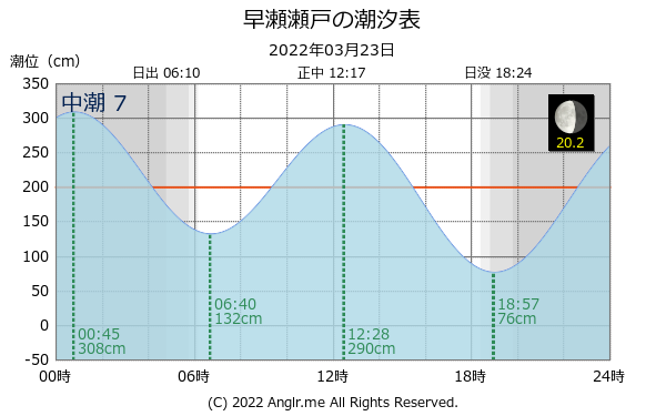 広島県 早瀬瀬戸のタイドグラフ