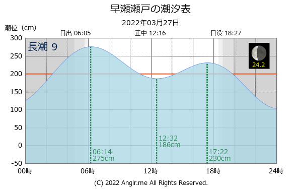 広島県 早瀬瀬戸のタイドグラフ