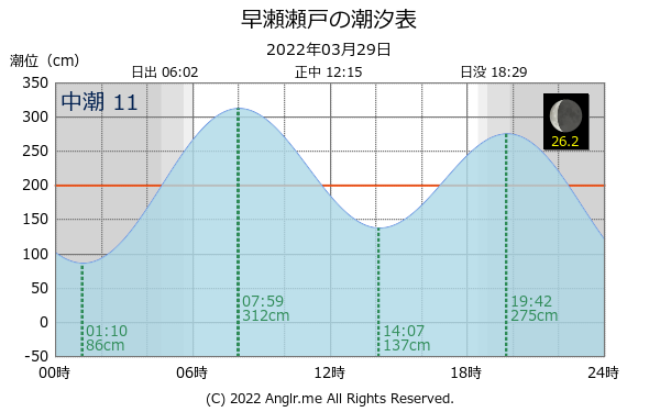 広島県 早瀬瀬戸のタイドグラフ