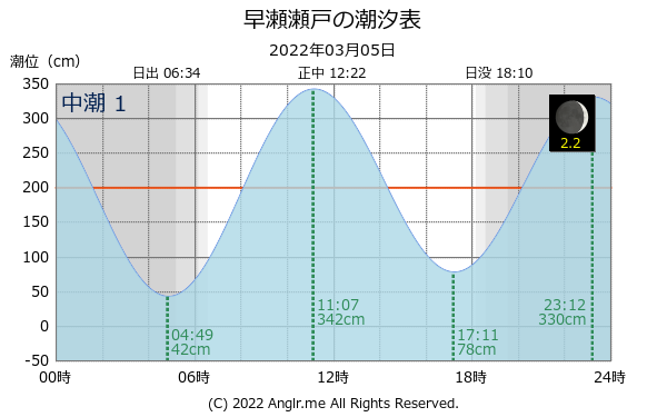 広島県 早瀬瀬戸のタイドグラフ