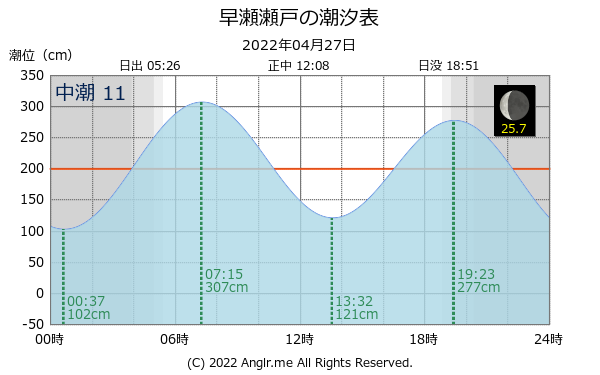 広島県 早瀬瀬戸のタイドグラフ