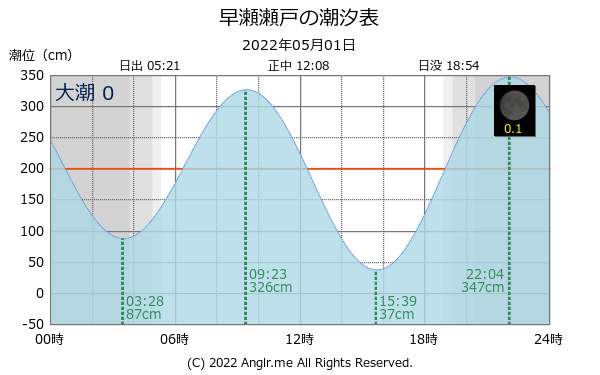 広島県 早瀬瀬戸のタイドグラフ