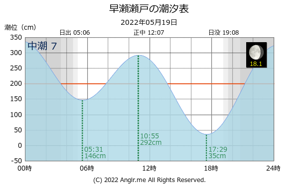 広島県 早瀬瀬戸のタイドグラフ