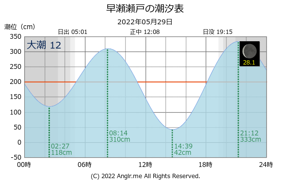 広島県 早瀬瀬戸のタイドグラフ