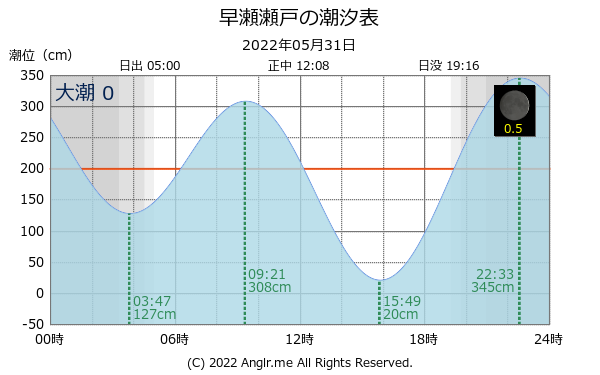 広島県 早瀬瀬戸のタイドグラフ