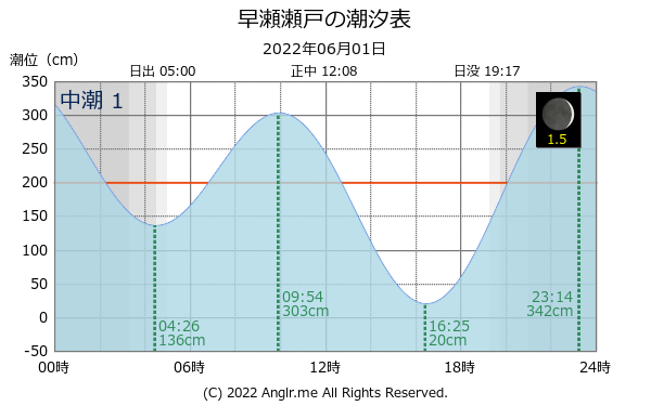 広島県 早瀬瀬戸のタイドグラフ