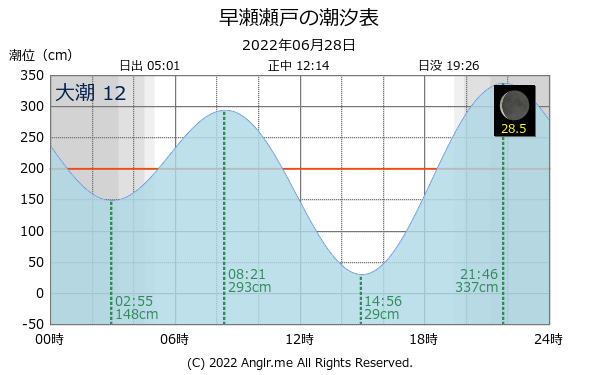 広島県 早瀬瀬戸のタイドグラフ