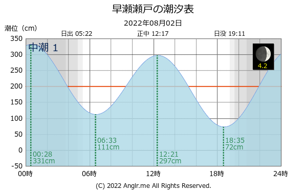 広島県 早瀬瀬戸のタイドグラフ