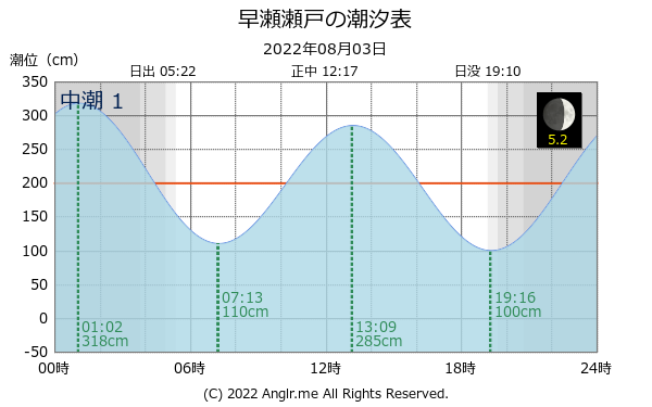 広島県 早瀬瀬戸のタイドグラフ