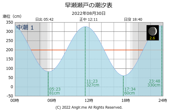 広島県 早瀬瀬戸のタイドグラフ