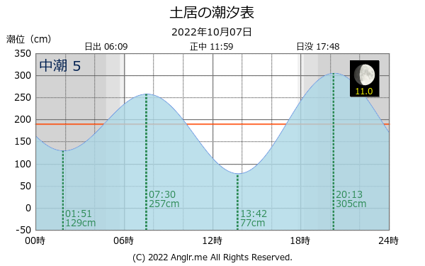 山口県 土居のタイドグラフ