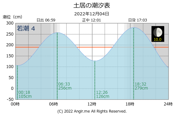 山口県 土居のタイドグラフ