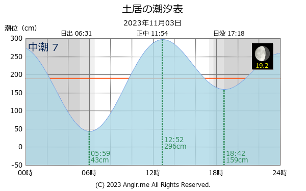 山口県 土居のタイドグラフ